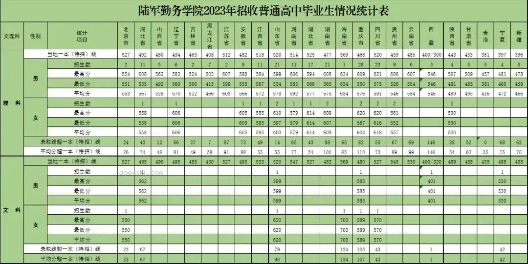 2024陆军勤务学院在新疆招生计划及录取分数线 招生人数是多少