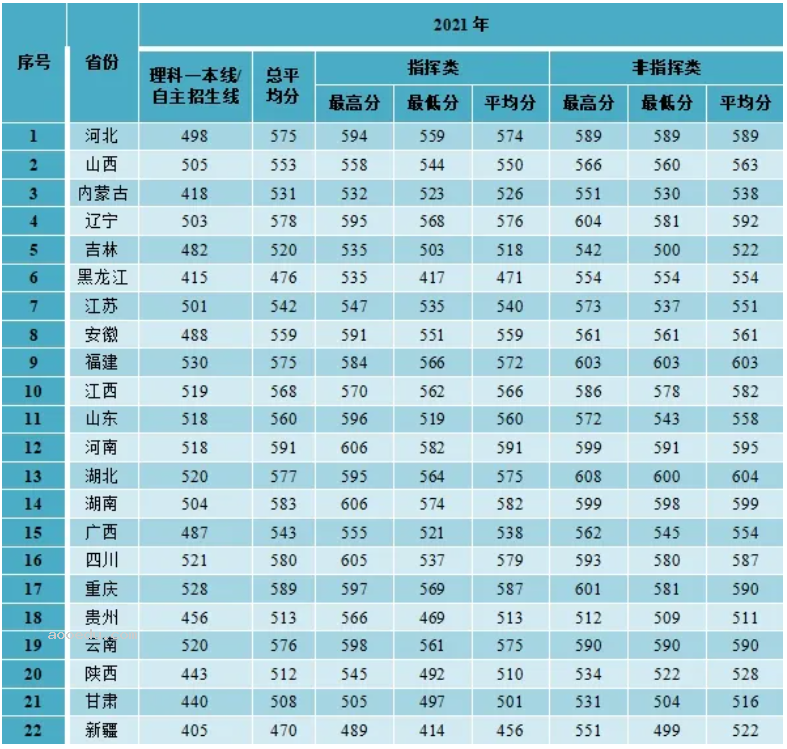 2024空军预警学院在各省招生计划及录取分数线 招生人数是多少