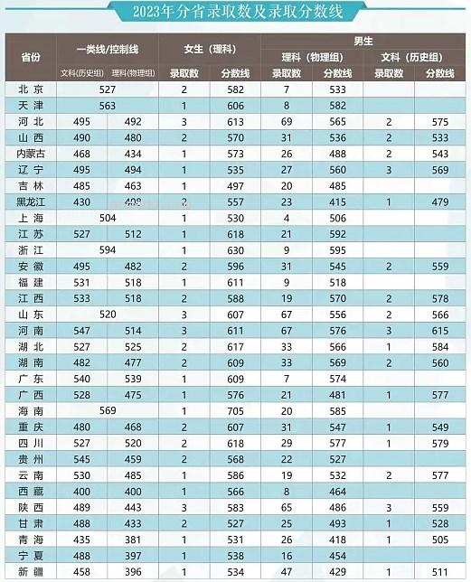 2024武警工程大学在各省招生计划及录取分数线 招生人数是多少