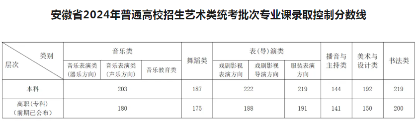 安徽2024年高考本科录取分数线 物理：465 历史：462