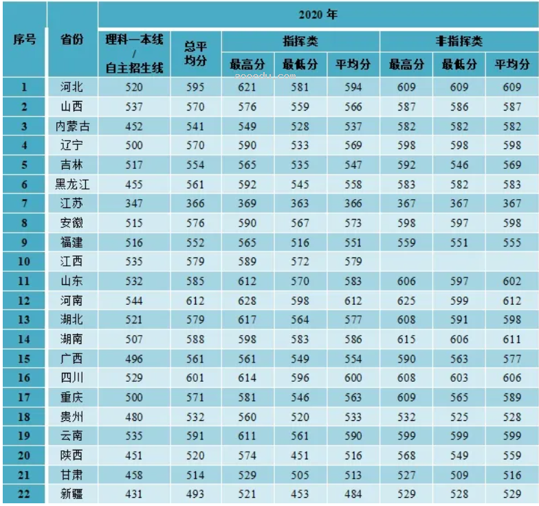 2024空军预警学院在各省招生计划及录取分数线 招生人数是多少