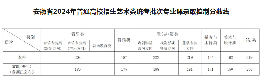 安徽2024高考分数线公布 艺术类最低录取控制线