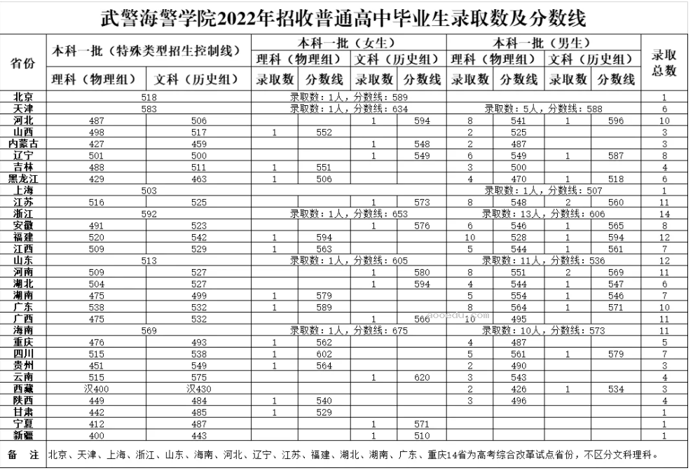 2024武警海警学院在各省招生计划及录取分数线 招生人数是多少