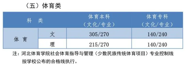 河北2024高考分数线公布 体育类最低录取控制线