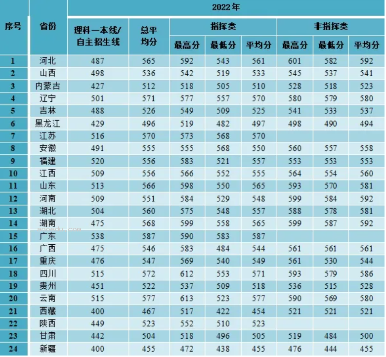 2024空军预警学院在各省招生计划及录取分数线 招生人数是多少