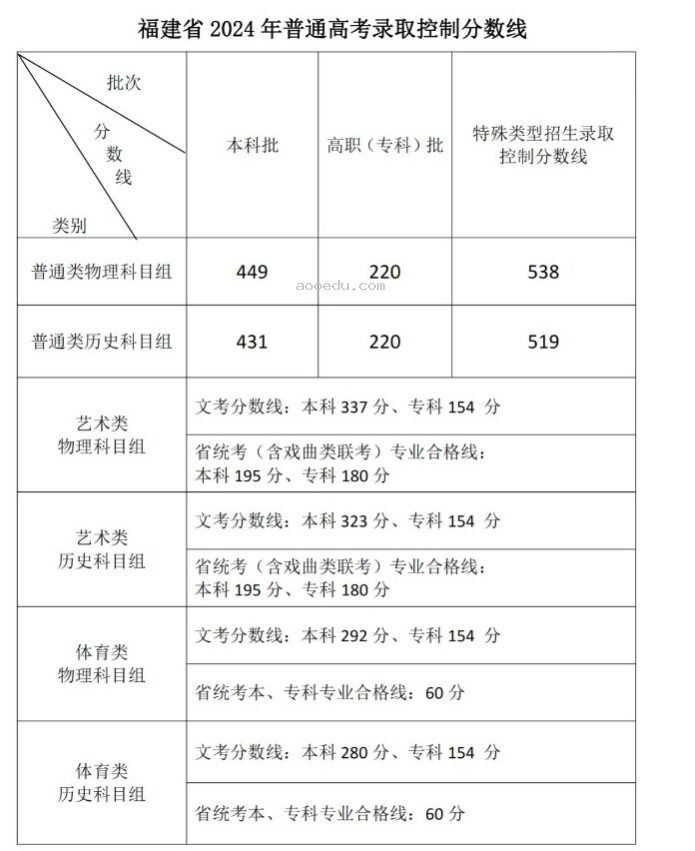 2024高考分数线汇总 各地本专科分数线一览表