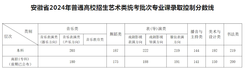 2024安徽高考专科各批次录取最低控制分数线