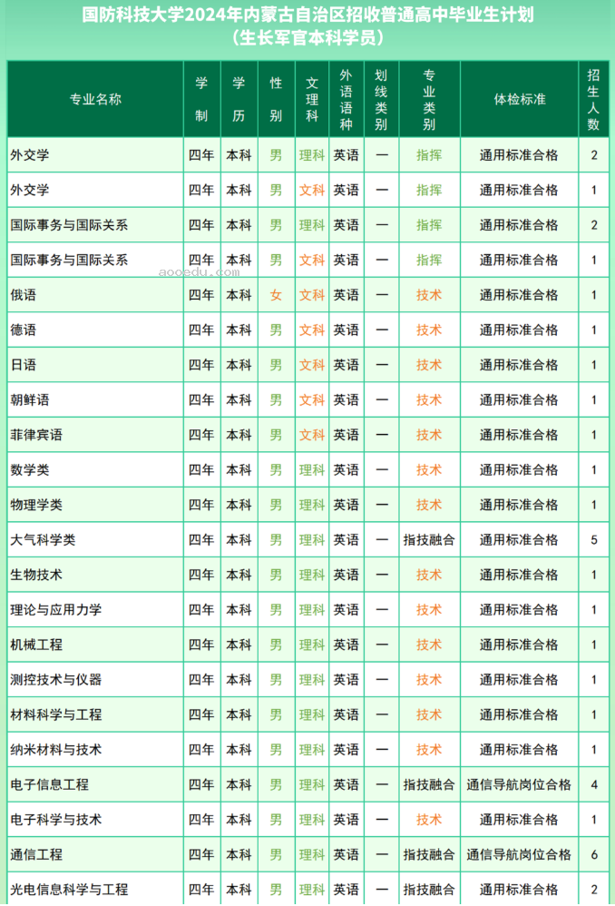 2024国防科技大学在各省招生计划及录取分数线 招生人数是多少