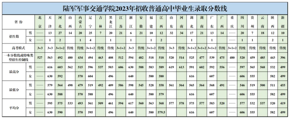 2024陆军军事交通学院各省录取分数线是多少 附历年最低分