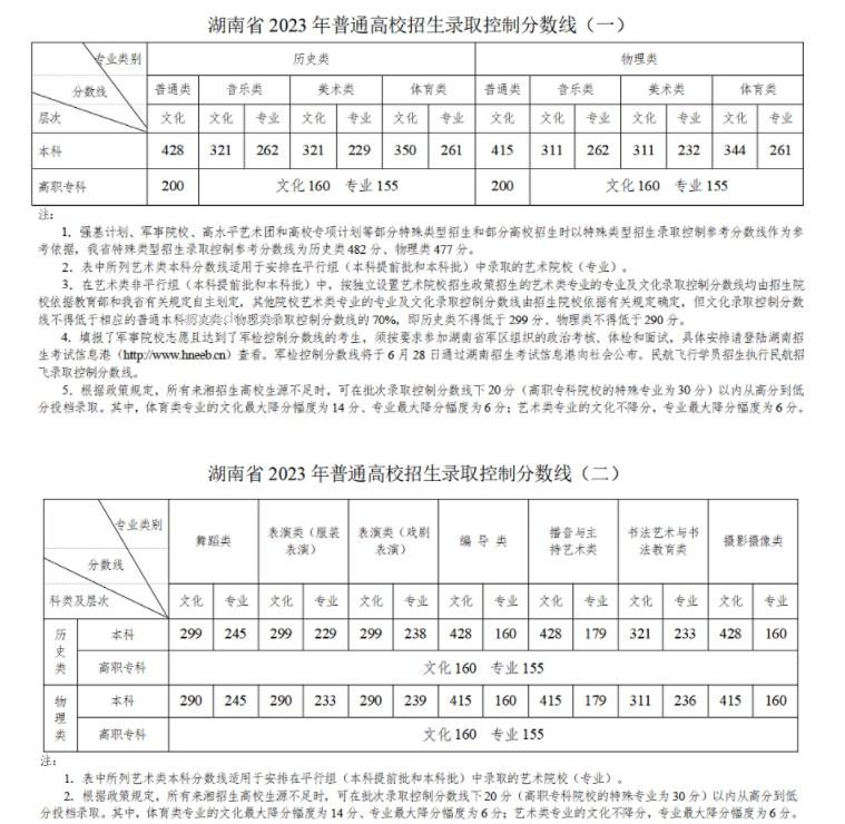 2024湖南高考本科各批次录取最低控制分数线