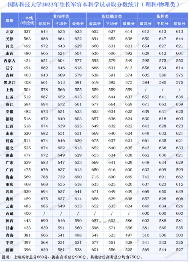 2024国防科技大学在各省招生计划及录取分数线 招生人数是多少