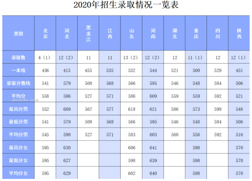 2024陆军防化学院在各省招生计划及录取分数线 招生人数是多少