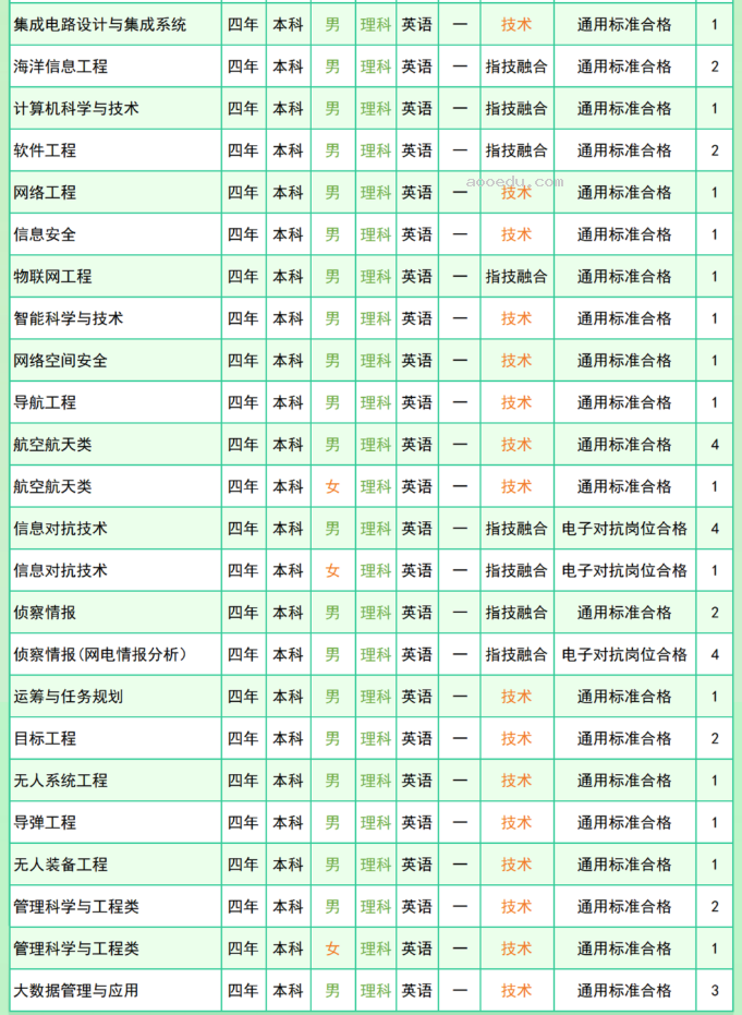 2024国防科技大学在各省招生计划及录取分数线 招生人数是多少