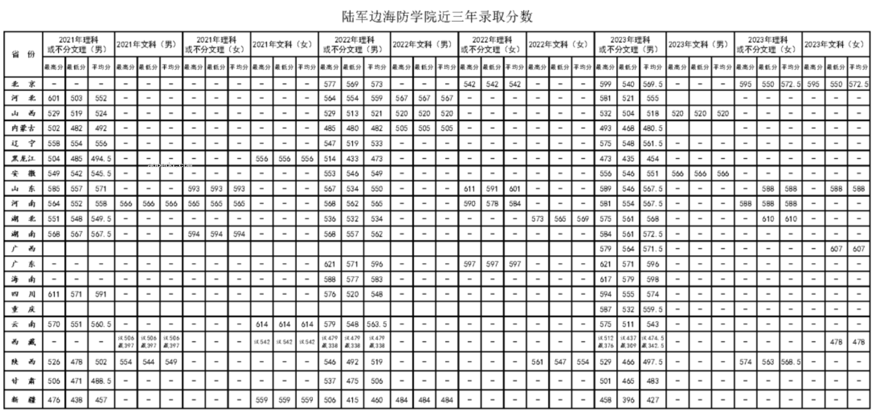 2024陆军边海防学院在各省招生计划及录取分数线 招生人数是多少