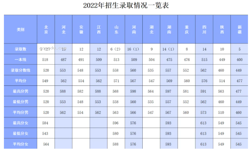 2024陆军防化学院在各省招生计划及录取分数线 招生人数是多少