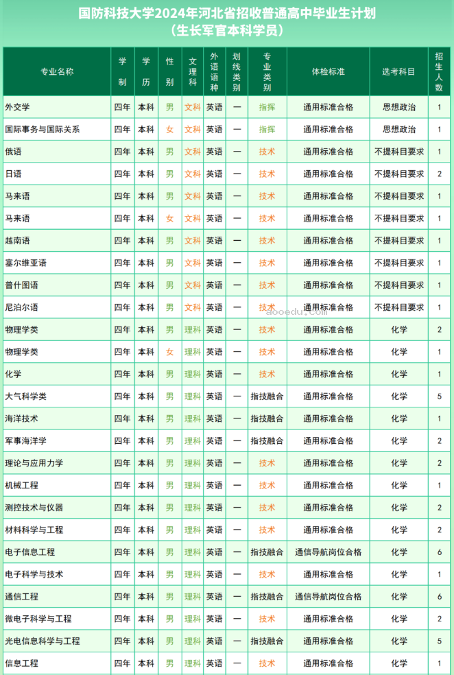 2024国防科技大学在各省招生计划及录取分数线 招生人数是多少