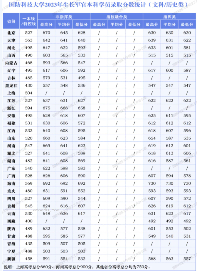 2024国防科技大学在各省招生计划及录取分数线 招生人数是多少