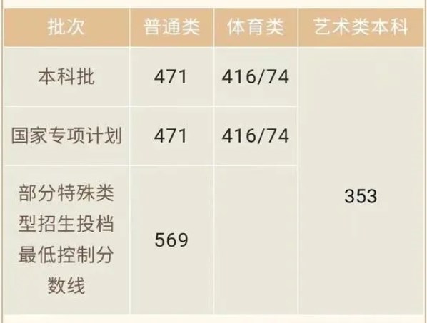 2024海南高考本科各批次录取最低控制分数线