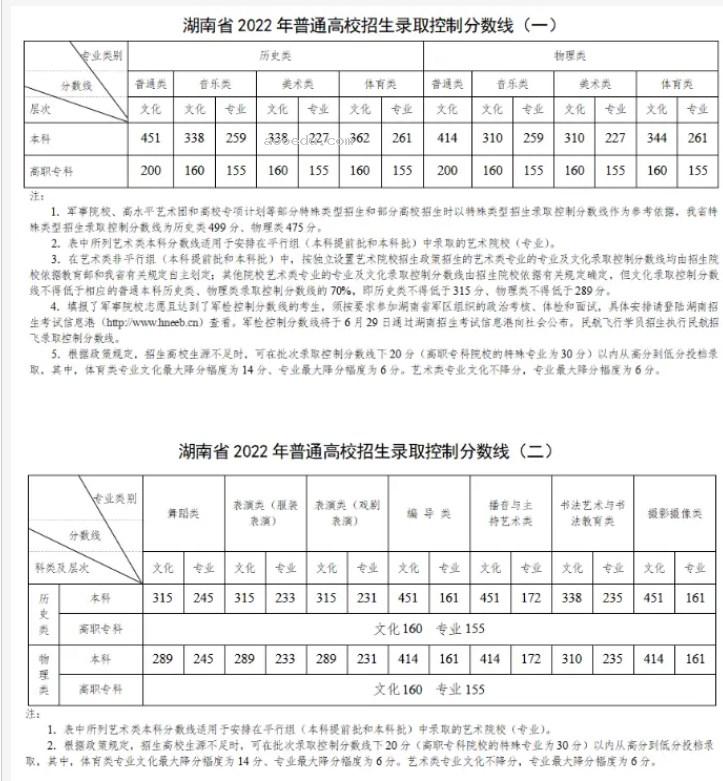 2024湖南高考本科各批次录取最低控制分数线