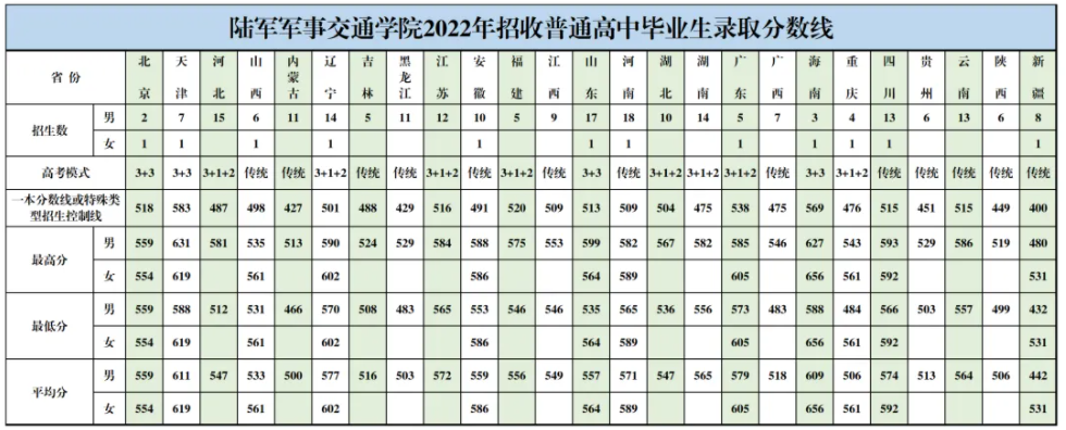 2024陆军军事交通学院在各省招生计划及录取分数线 招生人数是多少