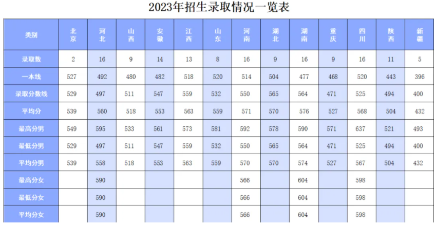 2024陆军防化学院在各省招生计划及录取分数线 招生人数是多少