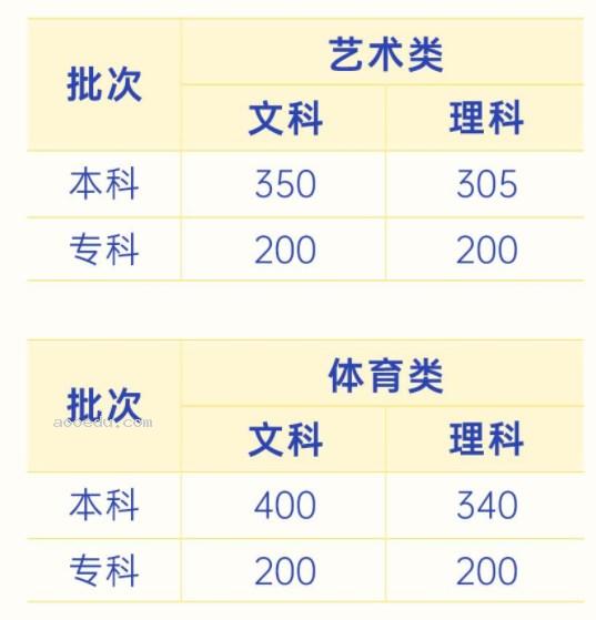 2024云南高考各批次录取最低控制分数线