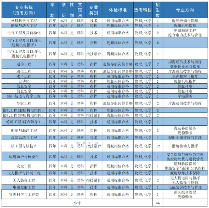 2024海军工程大学在各省招生计划及录取分数线 招生人数是多少