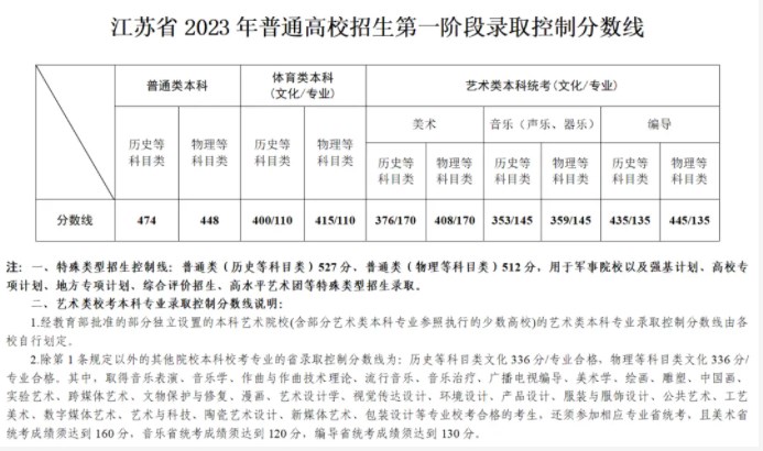 2024江苏高考各批次录取最低控制分数线