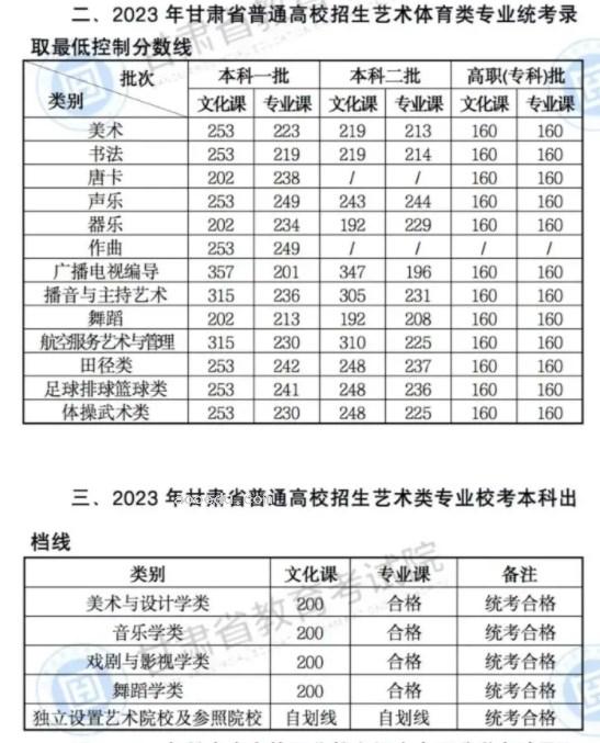 2024甘肃高考各批次录取最低控制分数线