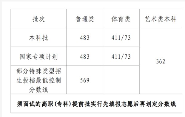 2024海南高考分数线预测 各批次线会下降吗