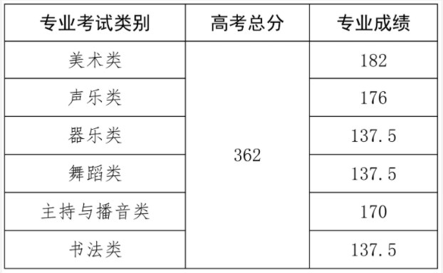 2024海南高考各批次录取最低控制分数线