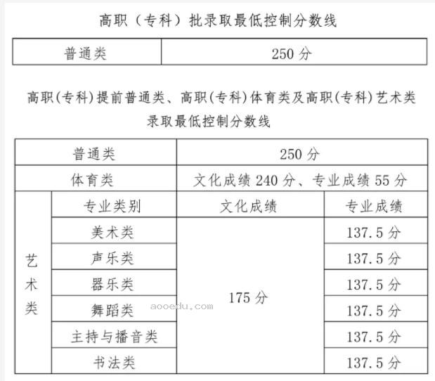 2024海南高考分数线预测 各批次线会下降吗