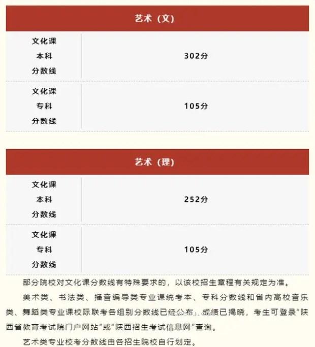 2024陕西高考各批次录取最低控制分数线