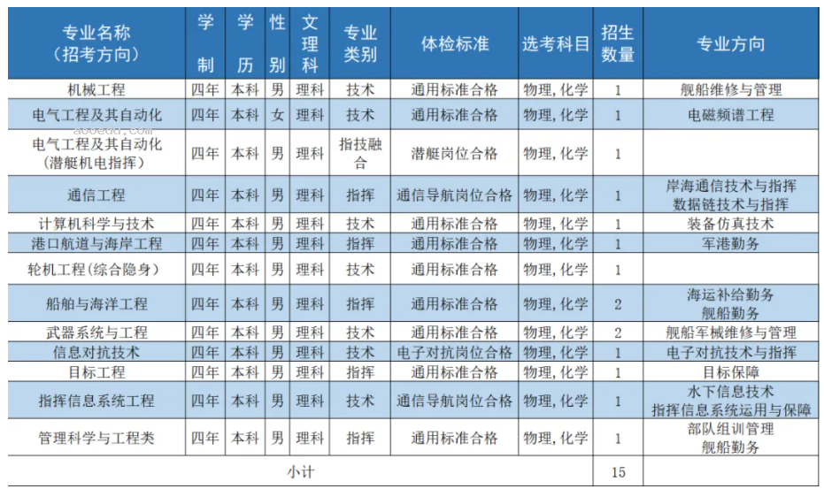 2024海军工程大学在各省招生计划及录取分数线 招生人数是多少