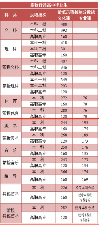 内蒙古2024高考艺术最低录取控制分数线 艺术线出炉