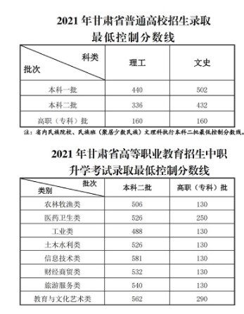 2024甘肃高考专科各批次录取最低控制分数线