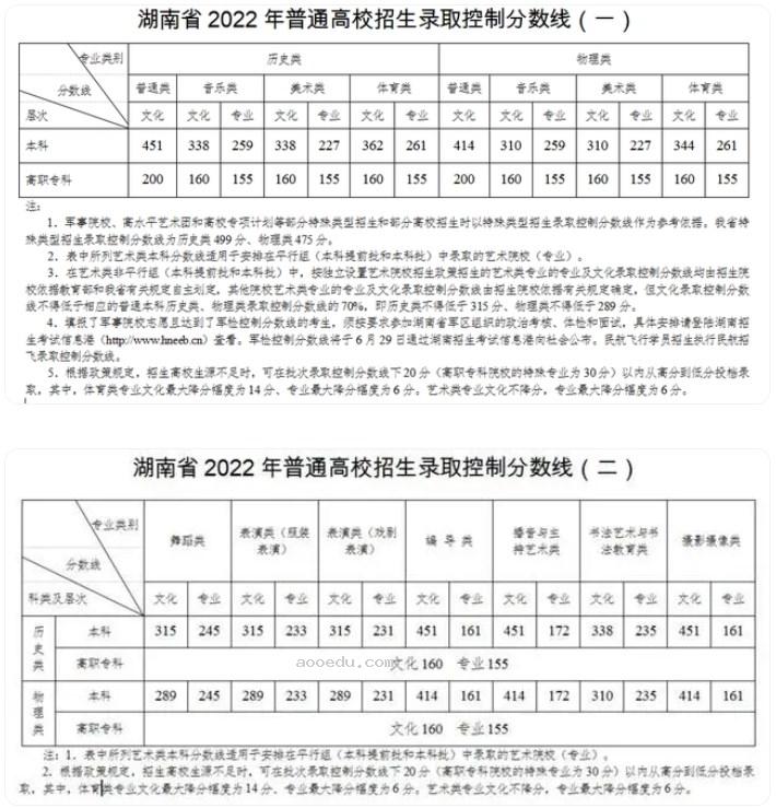 2024湖南高考专科各批次录取最低控制分数线