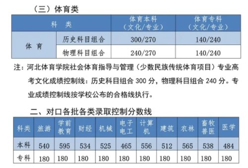 2024河北高考专科各批次录取最低控制分数线