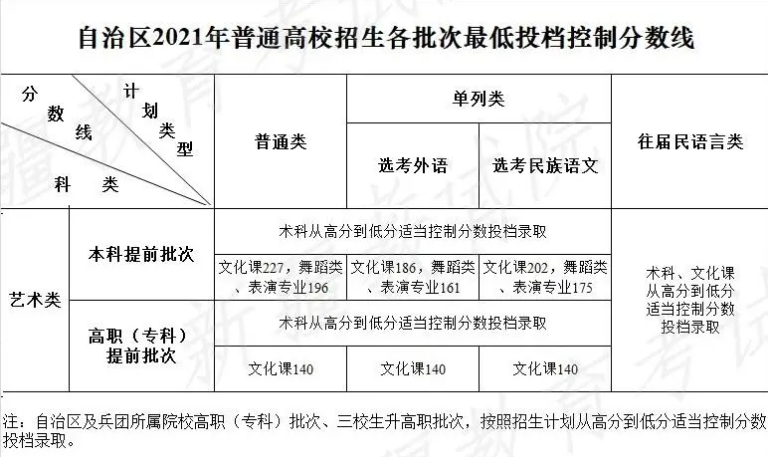 新疆2024高考艺术最低录取控制分数线 艺术线出炉