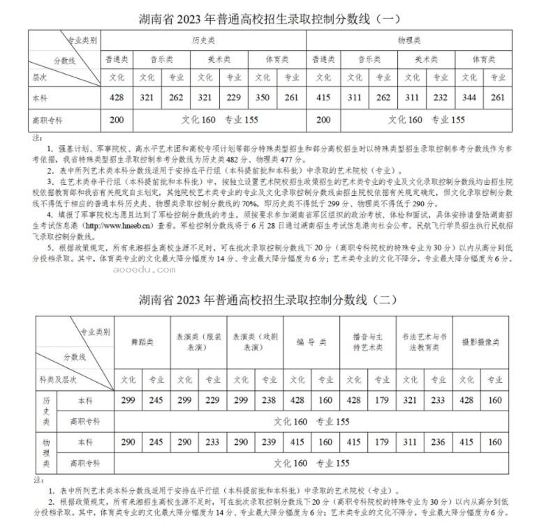 2024湖南高考专科各批次录取最低控制分数线