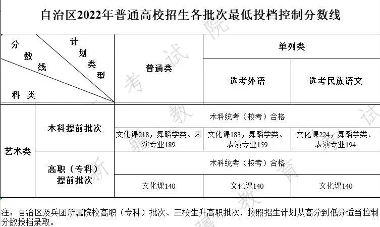 新疆2024高考艺术最低录取控制分数线 艺术线出炉