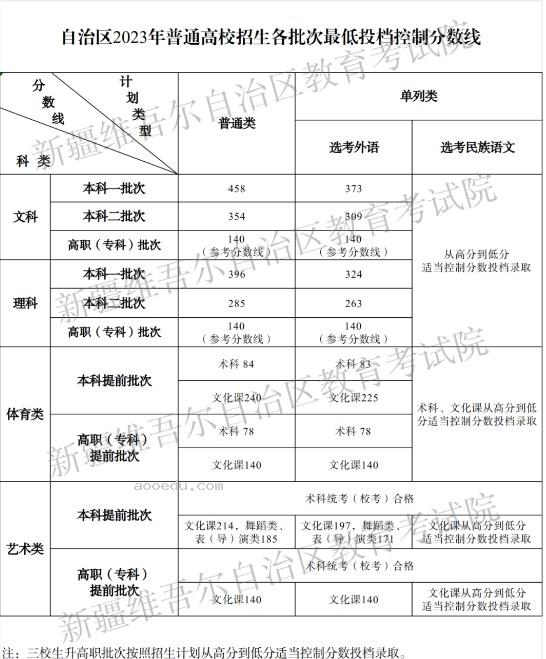 2024新疆高考各批次录取最低控制分数线