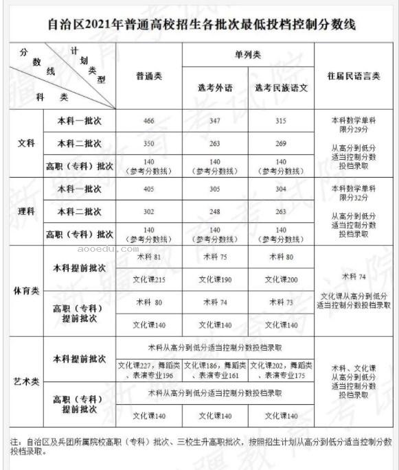 2024新疆高考专科分数线预测 专科线会下降吗