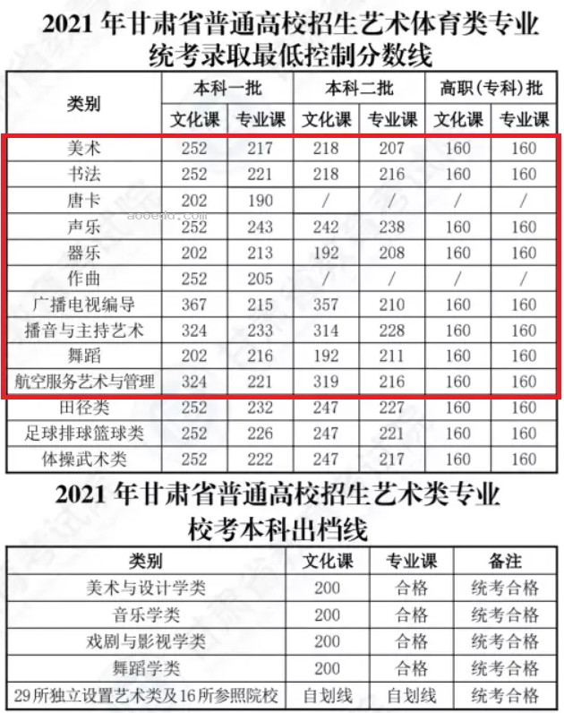 甘肃2024高考艺术最低录取控制分数线 艺术线出炉