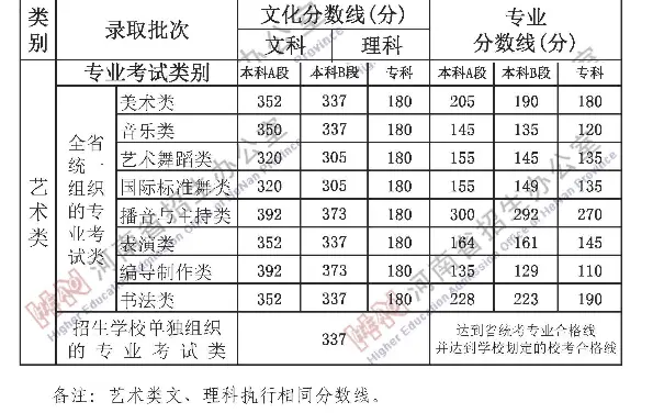 河南2024高考艺术最低录取控制分数线 艺术线出炉