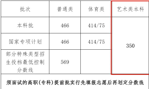 海南2024高考艺术最低录取控制分数线 艺术线出炉