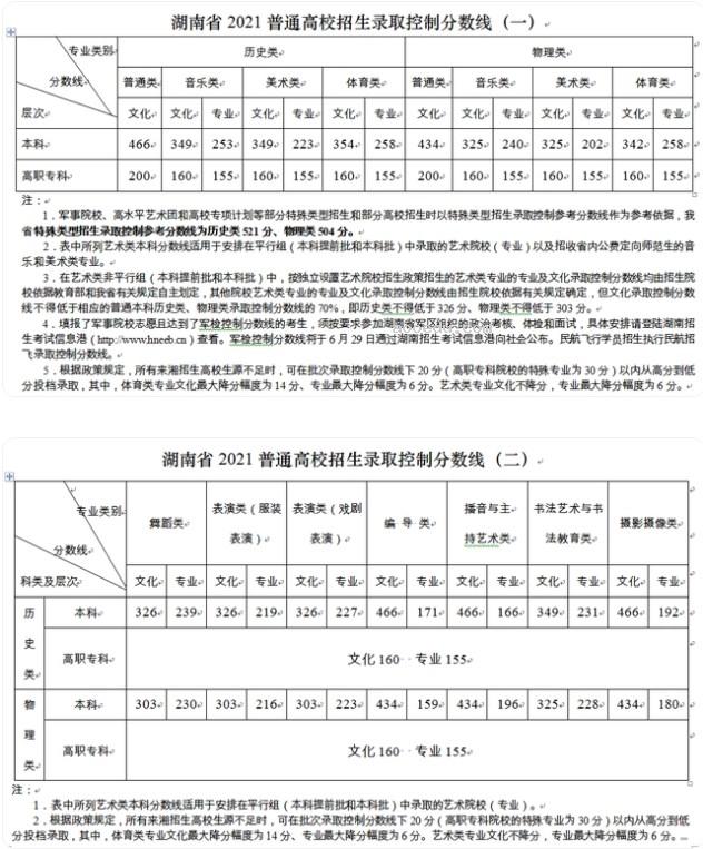 2024湖南高考专科各批次录取最低控制分数线