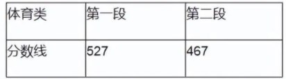 2024浙江高考专科各批次录取最低控制分数线