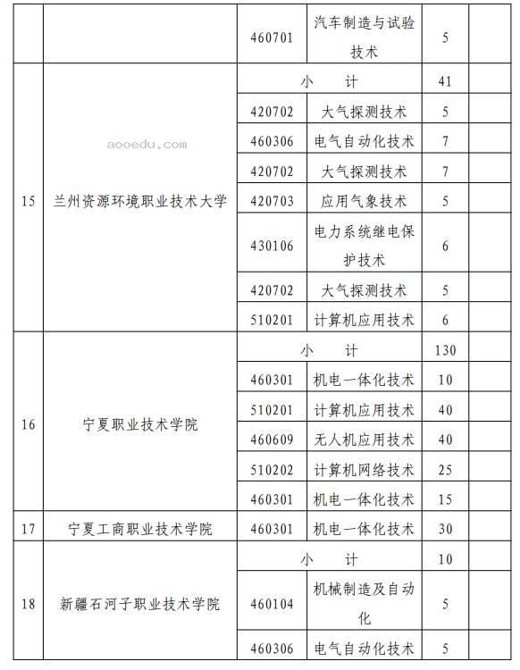 2024宁夏定向培养军士招收计划 招生专业及人数