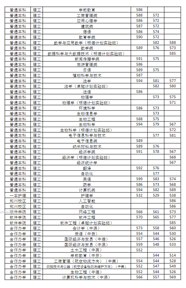 2024河南各高校招生计划专业及录取分数线